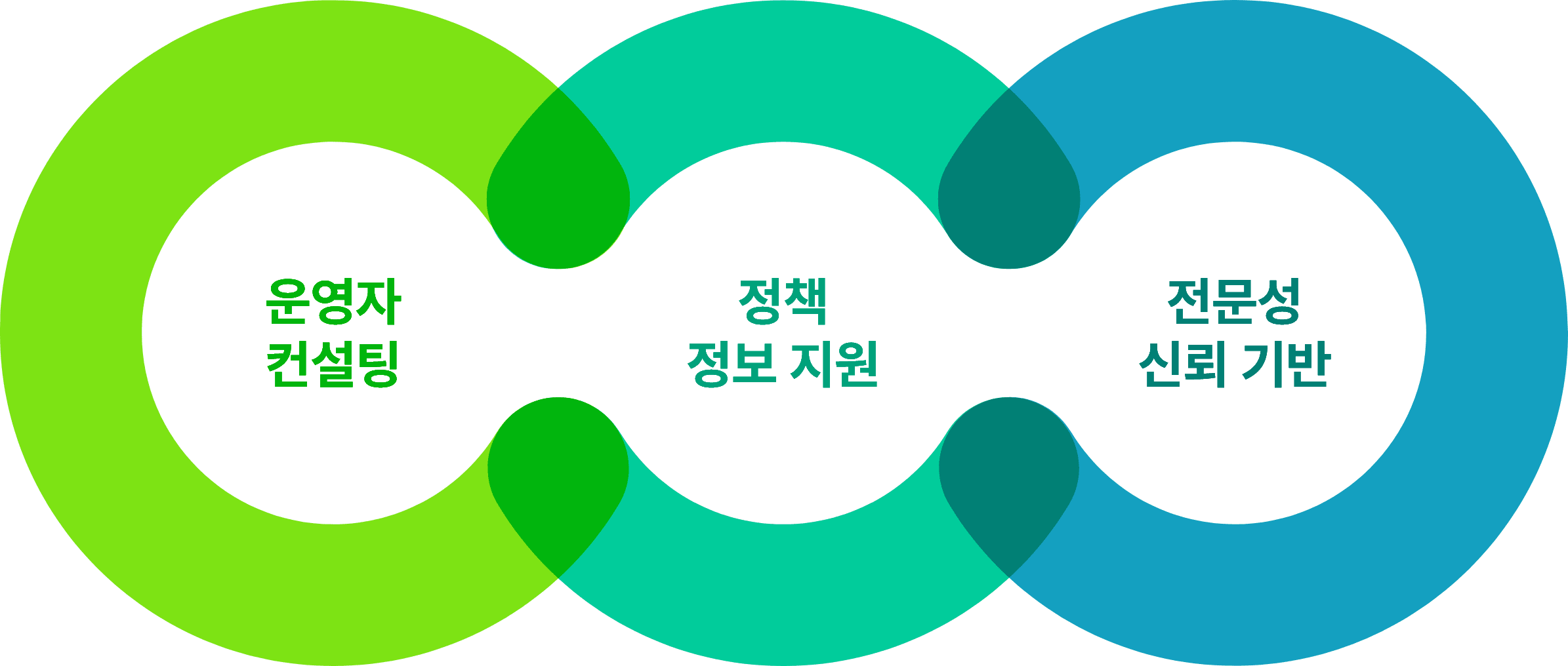 운영자 컨설팅, 정책 정보 지원, 전문성 신뢰 기반