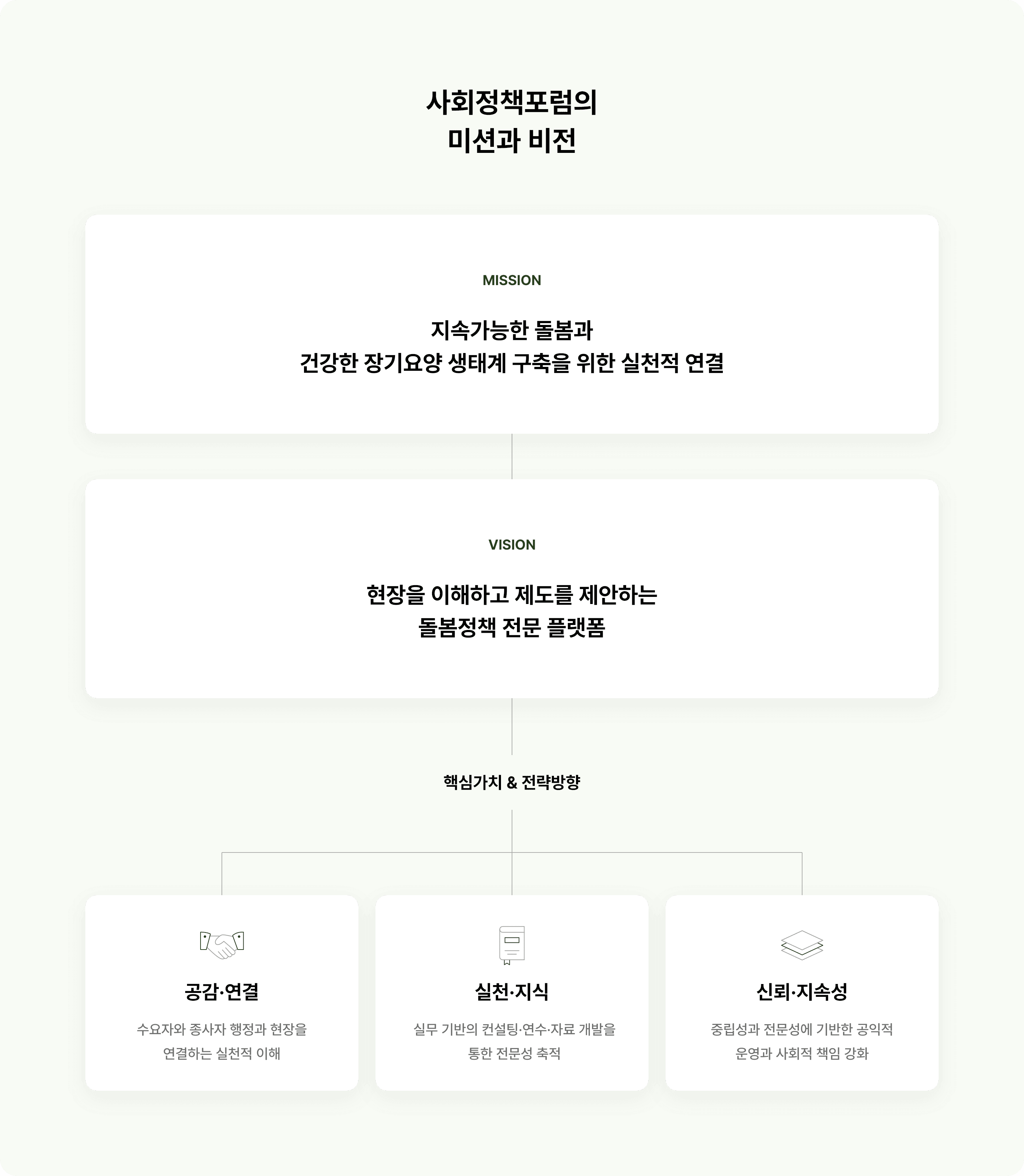 핵심가치와 실행방안 도표